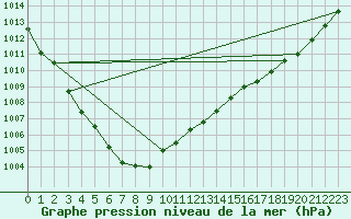 Courbe de la pression atmosphrique pour Ploudalmezeau (29)