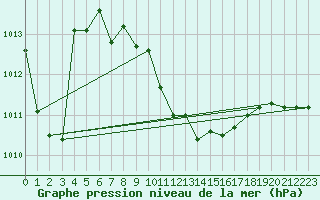 Courbe de la pression atmosphrique pour Trapani / Birgi