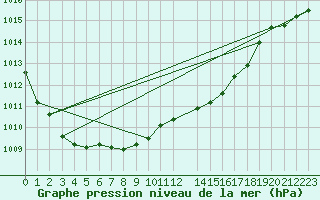 Courbe de la pression atmosphrique pour Grossenzersdorf