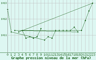 Courbe de la pression atmosphrique pour Brion (38)