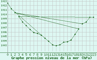 Courbe de la pression atmosphrique pour Langres (52) 