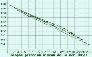 Courbe de la pression atmosphrique pour Kemijarvi Airport