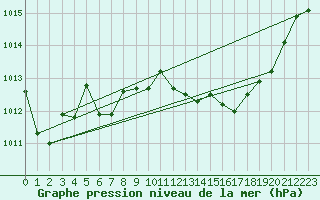 Courbe de la pression atmosphrique pour Eygliers (05)