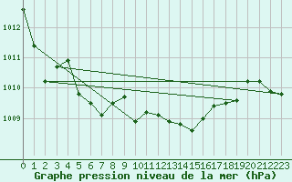 Courbe de la pression atmosphrique pour Calvi (2B)