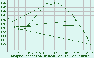 Courbe de la pression atmosphrique pour Aasele