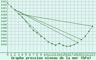 Courbe de la pression atmosphrique pour Marnitz