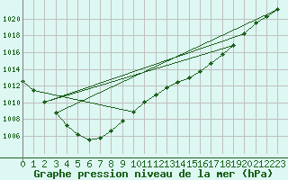 Courbe de la pression atmosphrique pour Lanvoc (29)