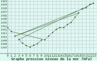 Courbe de la pression atmosphrique pour Chivres (Be)