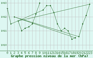 Courbe de la pression atmosphrique pour Millau (12)