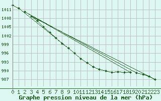 Courbe de la pression atmosphrique pour Herstmonceux (UK)