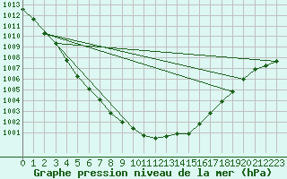 Courbe de la pression atmosphrique pour Plymouth (UK)