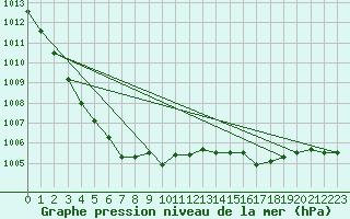 Courbe de la pression atmosphrique pour Lanvoc (29)