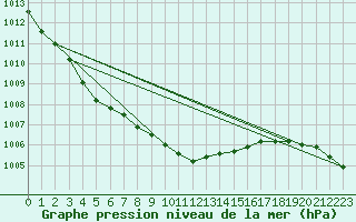 Courbe de la pression atmosphrique pour Ballyhaise, Cavan