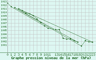 Courbe de la pression atmosphrique pour Lerida (Esp)