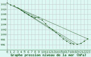 Courbe de la pression atmosphrique pour Lorient (56)