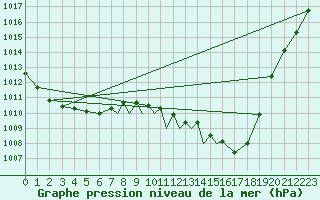 Courbe de la pression atmosphrique pour Linton-On-Ouse