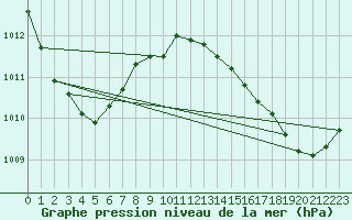 Courbe de la pression atmosphrique pour Angers-Marc (49)