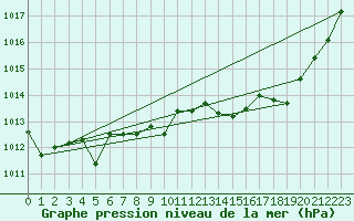 Courbe de la pression atmosphrique pour Ste (34)