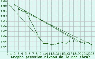 Courbe de la pression atmosphrique pour Hovden-Lundane