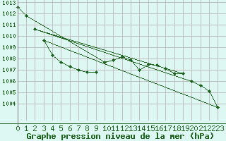 Courbe de la pression atmosphrique pour Buzenol (Be)