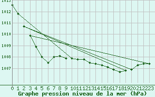 Courbe de la pression atmosphrique pour Culdrose