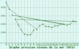 Courbe de la pression atmosphrique pour Langres (52) 