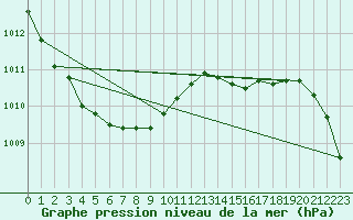 Courbe de la pression atmosphrique pour Kiel-Holtenau