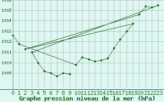 Courbe de la pression atmosphrique pour Selonnet (04)