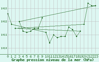 Courbe de la pression atmosphrique pour Mrida