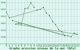 Courbe de la pression atmosphrique pour Nevers (58)