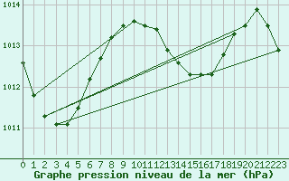 Courbe de la pression atmosphrique pour Maopoopo Ile Futuna