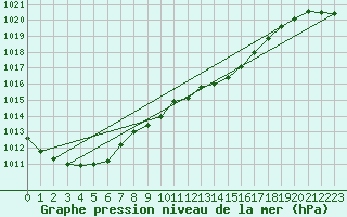 Courbe de la pression atmosphrique pour Chieming