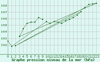 Courbe de la pression atmosphrique pour Neuchatel (Sw)