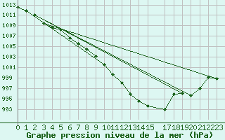 Courbe de la pression atmosphrique pour Beznau