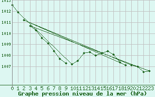 Courbe de la pression atmosphrique pour Alfeld