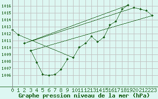 Courbe de la pression atmosphrique pour Braganca