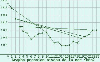 Courbe de la pression atmosphrique pour Fagernes