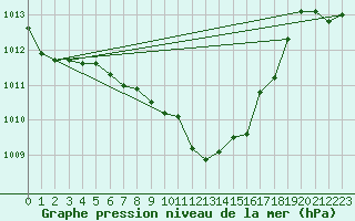 Courbe de la pression atmosphrique pour Nyon-Changins (Sw)