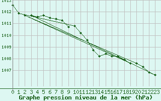 Courbe de la pression atmosphrique pour St.Poelten Landhaus