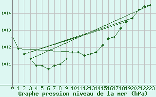 Courbe de la pression atmosphrique pour Bad Kissingen