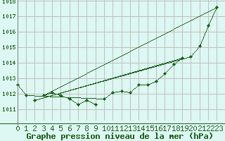 Courbe de la pression atmosphrique pour Saint-Mdard-d