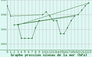 Courbe de la pression atmosphrique pour Le Luc - Cannet des Maures (83)