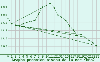 Courbe de la pression atmosphrique pour Weinbiet