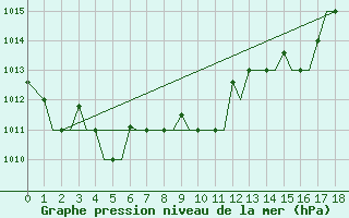 Courbe de la pression atmosphrique pour Limnos Airport