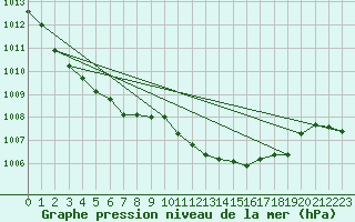 Courbe de la pression atmosphrique pour Saint-Vran (05)
