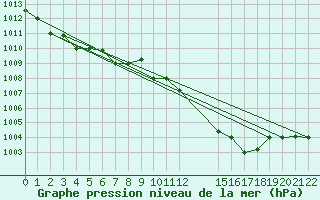 Courbe de la pression atmosphrique pour Falconara