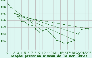 Courbe de la pression atmosphrique pour Lisboa / Geof