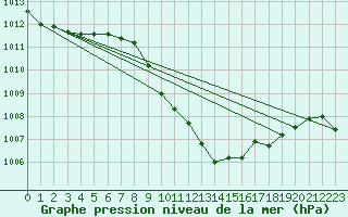 Courbe de la pression atmosphrique pour Klagenfurt