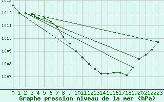 Courbe de la pression atmosphrique pour Berne Liebefeld (Sw)