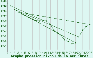 Courbe de la pression atmosphrique pour Le Luc (83)